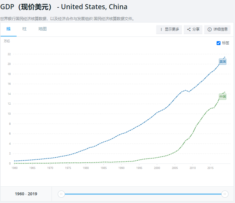  ▲1960年-2019年中美GDP走势图。数据源：世界银行