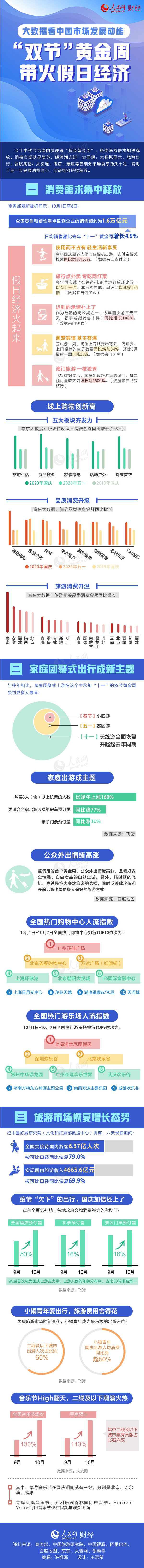 大数据看中国市场发展动能：“双节”黄金周带火假日经济