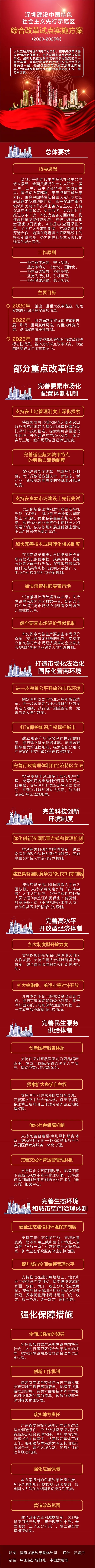 å¾è§£ |ãæ·±å³å»ºè®¾ä¸­å½ç¹è²ç¤¾ä¼ä¸»ä¹åè¡ç¤ºèåºç»¼åæ¹é©è¯ç¹å®æ½æ¹æ¡ï¼2020ï¼2025å¹´ï¼ã