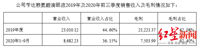 苄达赖氨酸滴眼液2019年及2020年前三季度销售收入及毛利情况