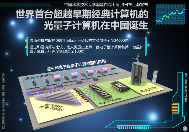 2017年5月3日，世界首台超越早期经典计算机的光量子计算机在中国诞生 （新华社记者 金立旺 马研 编制）