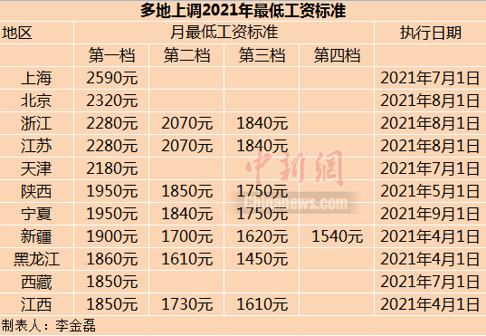 多地上调最低工资标准。