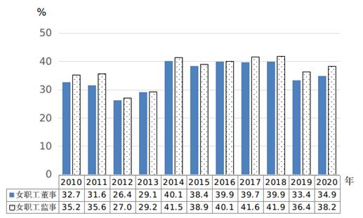 2010—2020年企业职工董事和职工监事中女性所占比重。