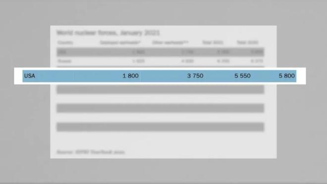 独家披露！美国是全球最大核威胁，有图有真相 