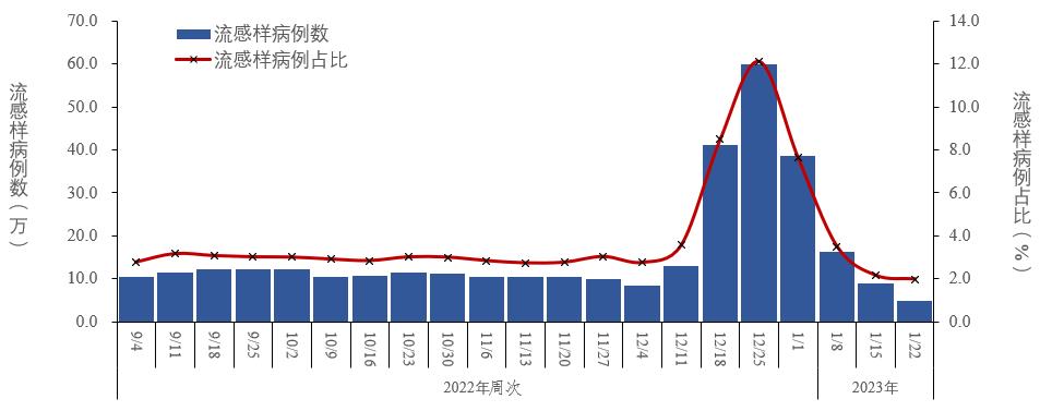 图2-4  全国哨点医院报告的流感样病例数及占比变化趋势（数据来源于824家哨点医院）