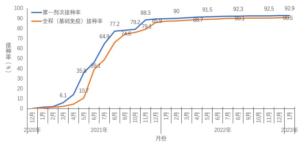 图5-2 分月全人群中第一剂次接种、基础免疫全程接种覆盖率（数据来源于31个省（区、市）及新疆生产建设兵团报告）
