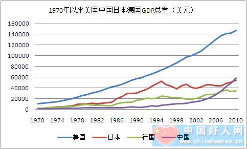 1970年以来美国中国日本德国gdp总量比较图(中国好人网配图)