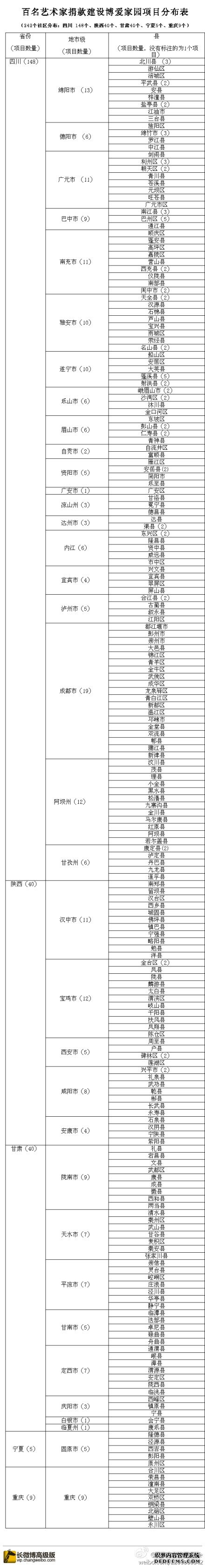 红会公布百名艺术家8472万捐款建设项目分布表