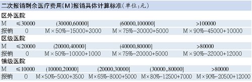 广州大病住院年最高报销35万元 列今年工作计划