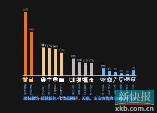 在各类物品中，服装服饰、鞋靴箱包、化妆品最期待。来源：DCCI互联网数据中心