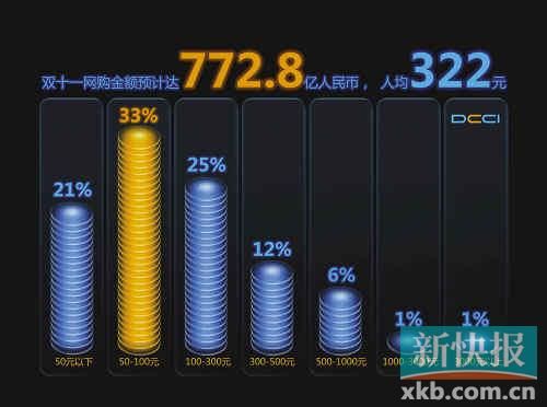 数据报告显示，双十一各大电商的网购金额预计将达到772.8亿元。来源：DCCI互联网数据中心